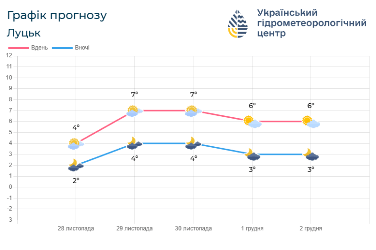 Якою буде погода в останні дні осені на Волині