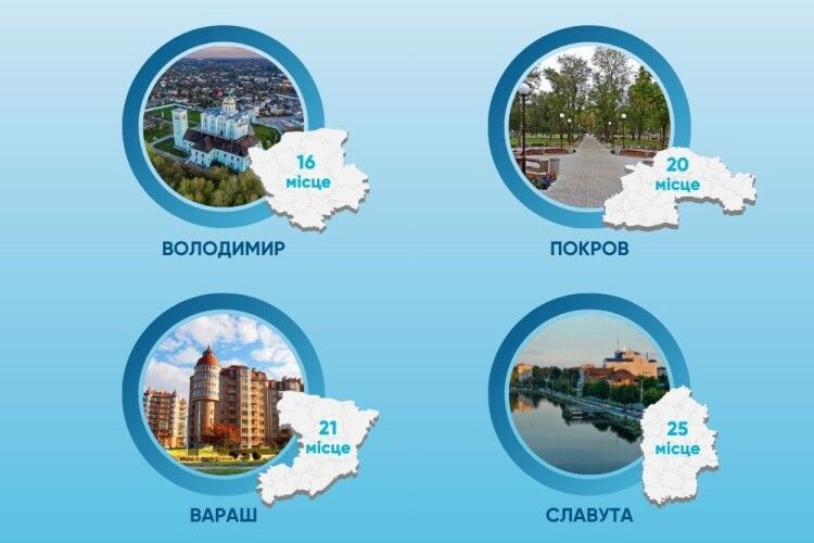 Волинське місто обійшло столицю України в рейтингу прозорості