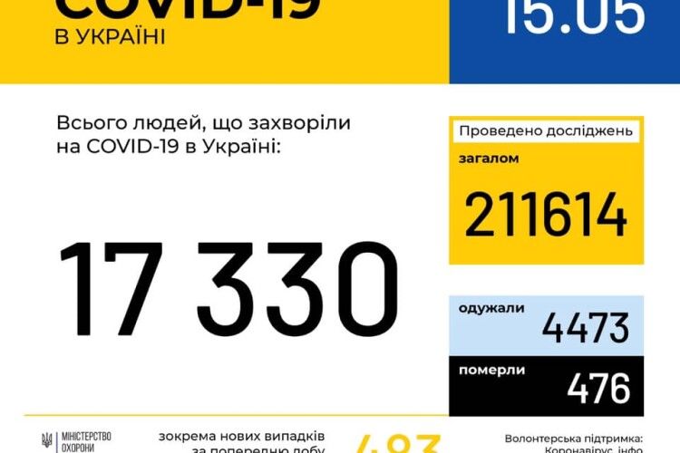 За 14 травня в Україні зафіксовано 483 нові випадки