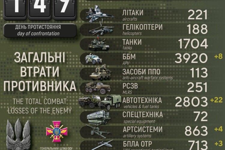 росія втратила в Україні близько 39 тисяч своїх військових ‒ Генштаб ЗСУ