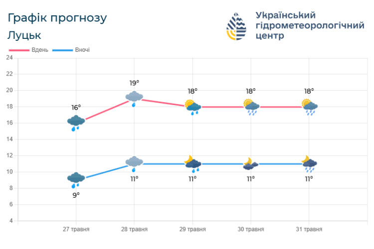 Весна прощається з Волинню дощами: прогноз погоди на найближчі дні