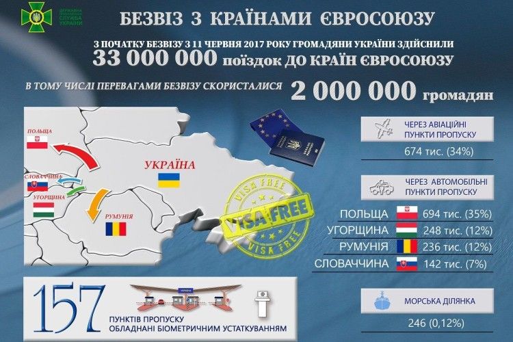 2 мільйони українців скористалися безвізом, прямуючи до країн ЄС