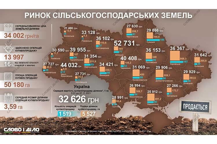 Де в Україні найдешевше продають ґрунти