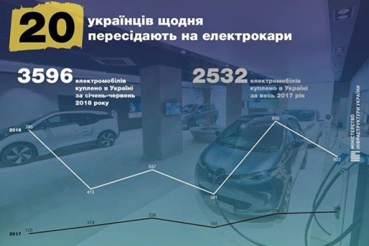 Щодня 20 українців пересідають на електрокари