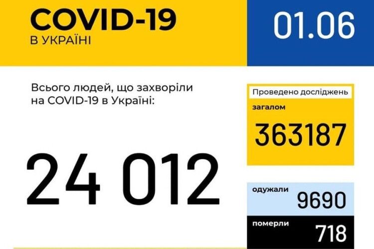 В Україні за добу зафіксовано 340 нових випадків COVID-19, на Волині – 24