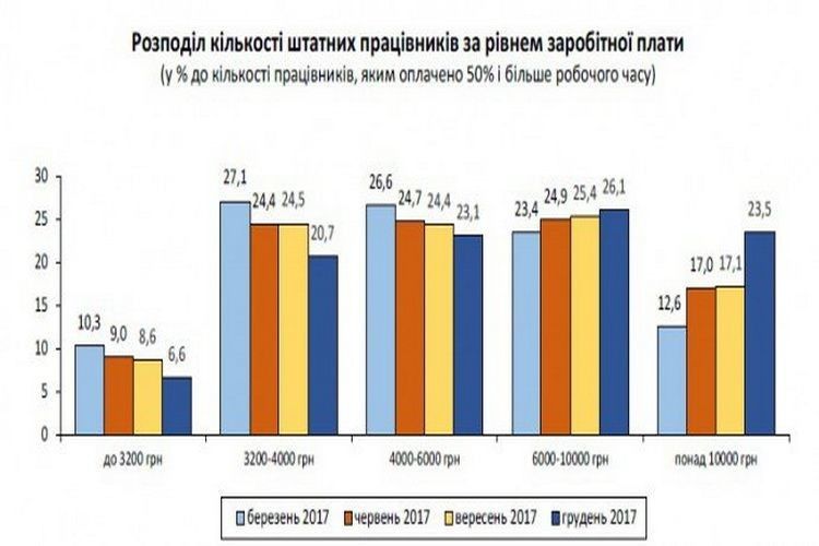 Держстат порахував, скільки заробляють українці