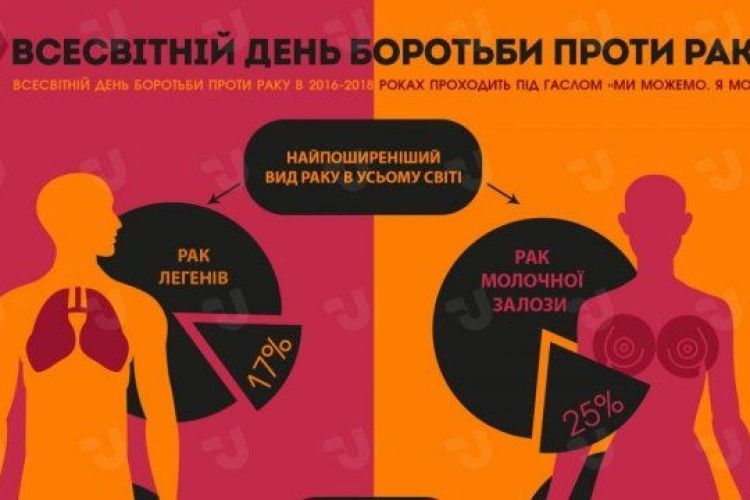 На Волині щоденно виявляють приблизно 8 випадків раку