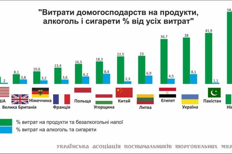 Україна увійшла в трійку країн за витратами на їжу