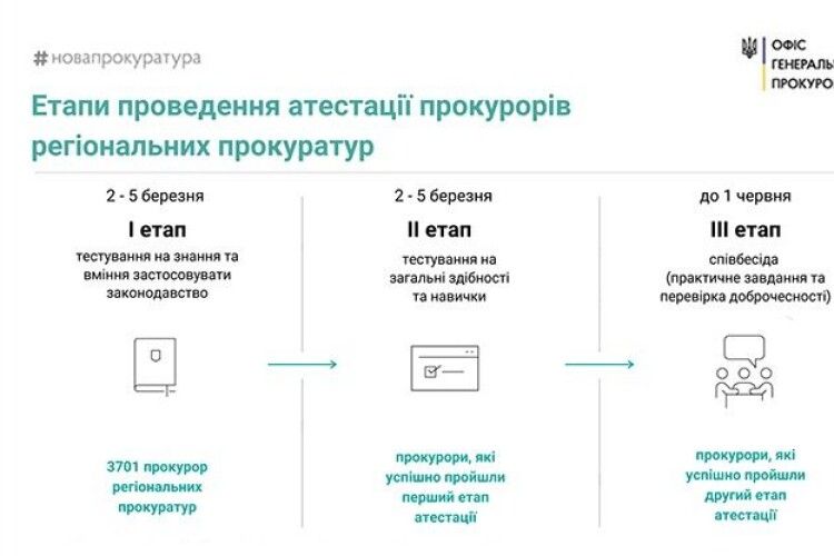 На Волині атестуватимуть прокурорів