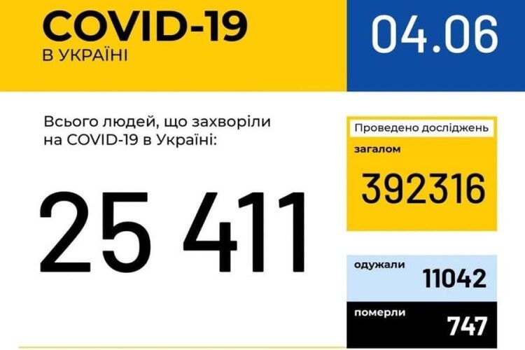 В Україні зафіксовано 588 нових випадків COVID-19, на Волині – 27