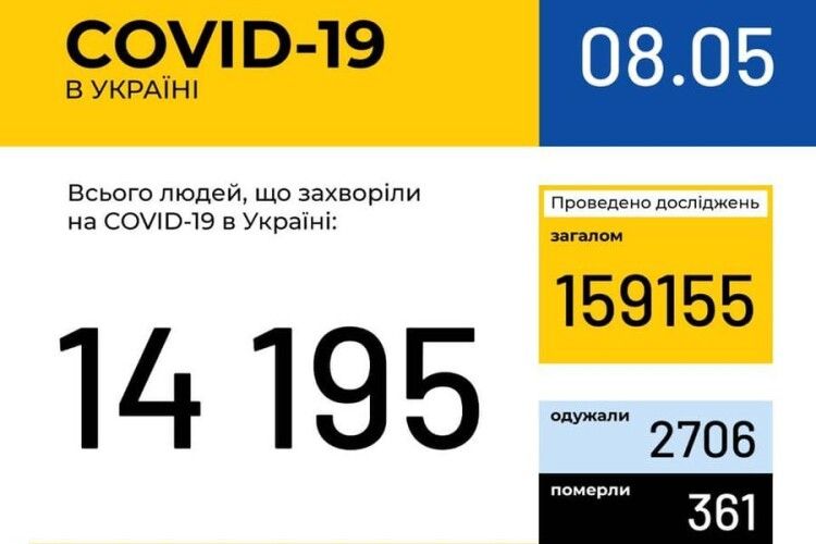 В Україні зафіксовано 14195 випадків коронавірусної хвороби COVID-19, на Волині – 424