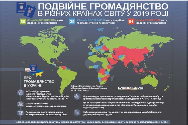 Подвійне громадянство: 86 країн світу дозволяють, у 51 — заборонено