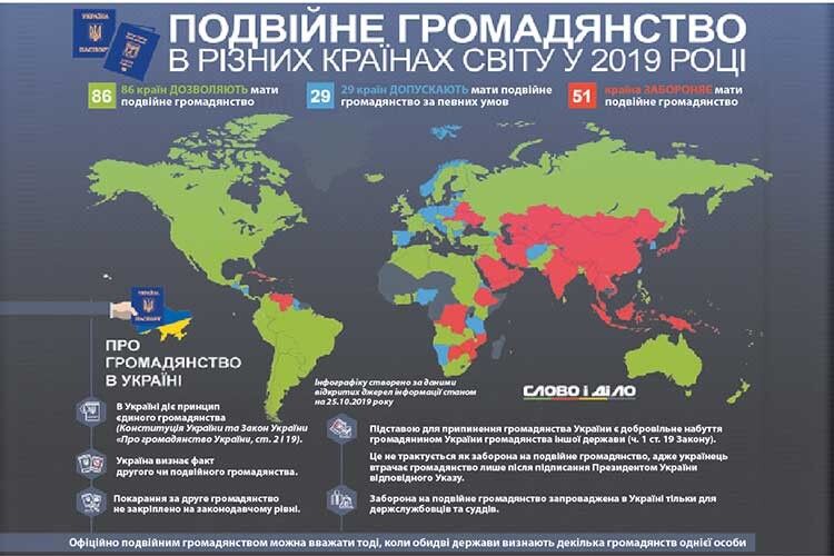 Подвійне громадянство: 86 країн світу дозволяють, у 51 — ​заборонено