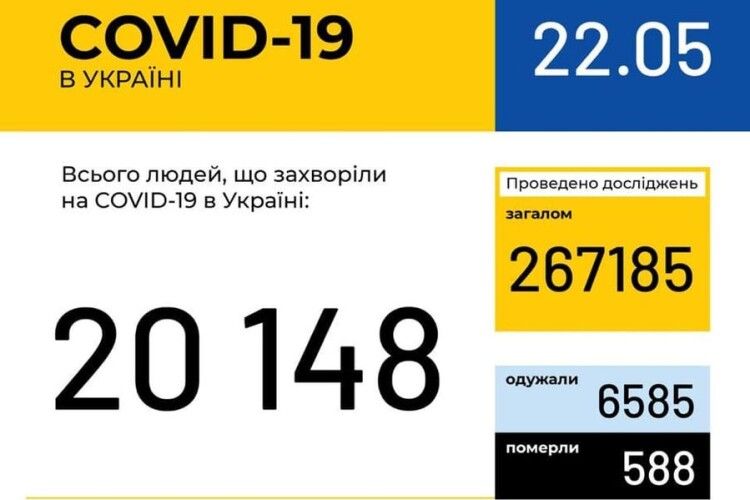 В Україні зафіксовано 20148 випадків коронавірусної хвороби COVID-19, на Волині – 740
