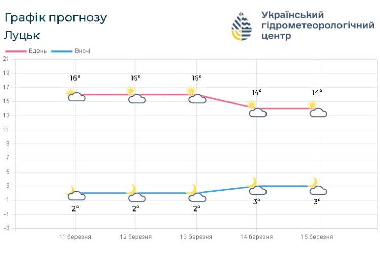 Якою буде погода в ці дні на Волині