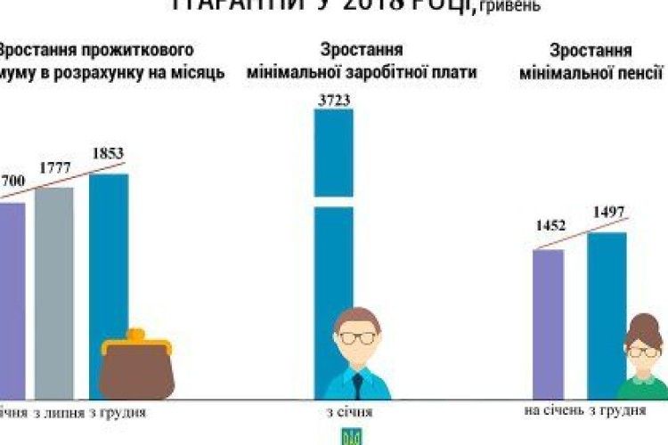 Як до кінця року зміняться соціальні виплати?