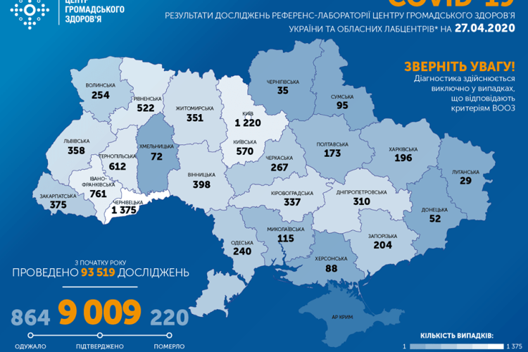 За добу 26 квітня в Україні підтверджено 392 нові випадки інфікування COVID-19, загалом – 9009