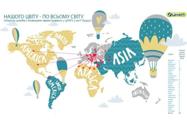 У ЦНАП міста Луцька зареєстровано 86 шлюбів з іноземцями.