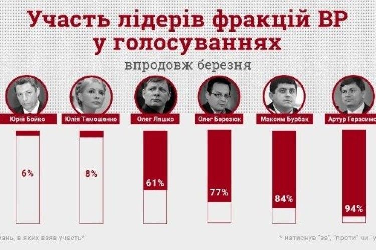 Юрій Бойко і Юлія Тимошенко пропустили 90% голосувань Верховної Ради у березні