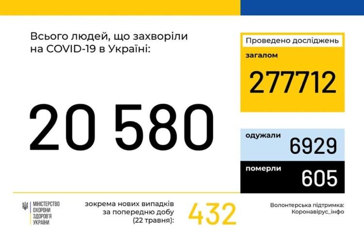 В Україні зареєстрували 20 580 випадків коронавірусу. На Волині - 759 