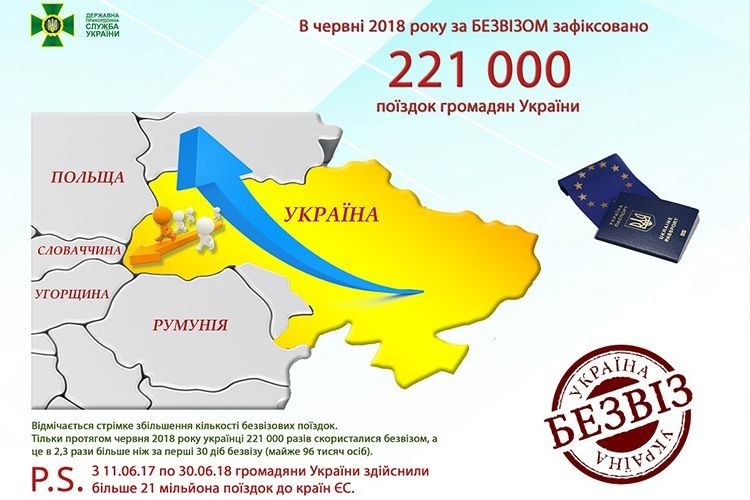 Кількість українців, які користуються безвізом, стрімко зростає