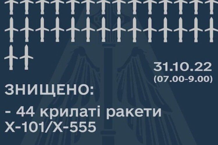 Вранці росія випустила з літаків понад пів сотні ракет, 44 збила ППО. На Заході – 5