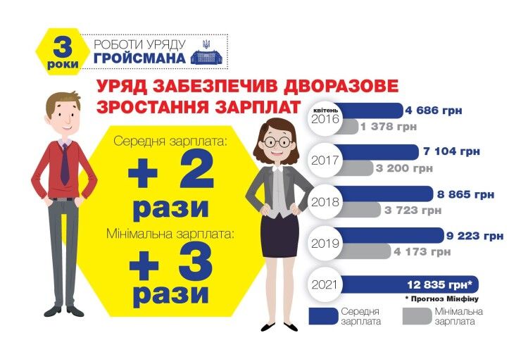 За три роки Уряд забезпечив зростання економіки на 8,4%