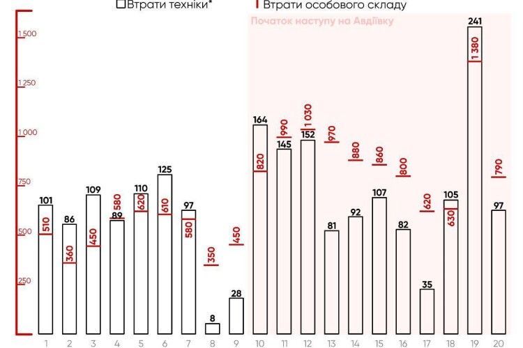 Втрати росіян у техніці з початку штурму Авдіївки зросли на 40%