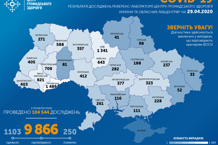 За добу 28 квітня в Україні зафіксовано 456 нових випадків інфікування коронавірусом. Загалом – 9 866