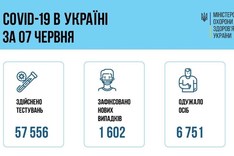 В Україні зафіксовано 1 602 нових випадків захворювання на COVID-19. На Волині - 26