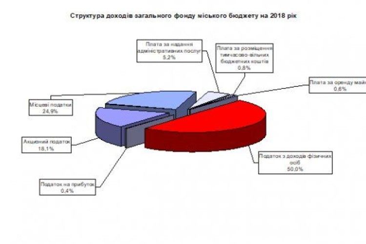Бюджет Ковеля наближається до мільярда