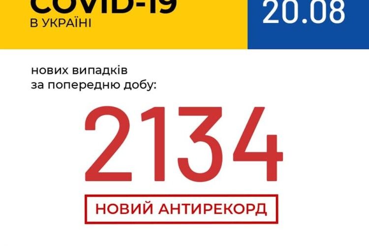 В Україні зафіксовано 2134 нові випадки коронавірусної хвороби COVID-19, на Волині – 51 