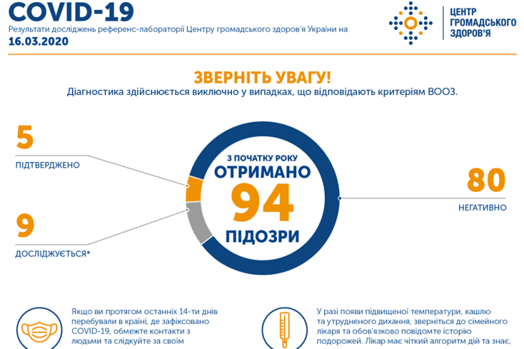 В Україні зафіксовано два нові випадки інфікування коронавірусом COVID-19