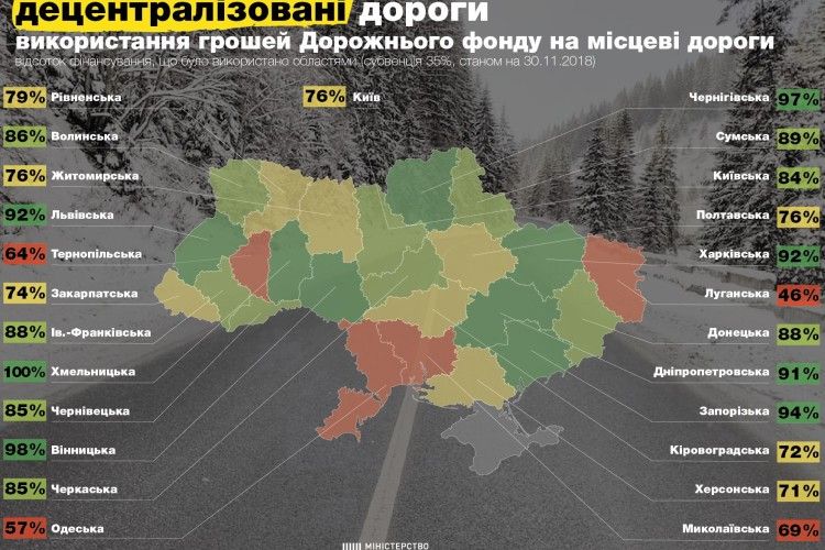 За місяць до нового року Волинь використала на місцеві дороги  86% коштів