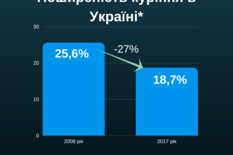 За 10 років кількість курців серед українців скоротилась на 27 відсотків