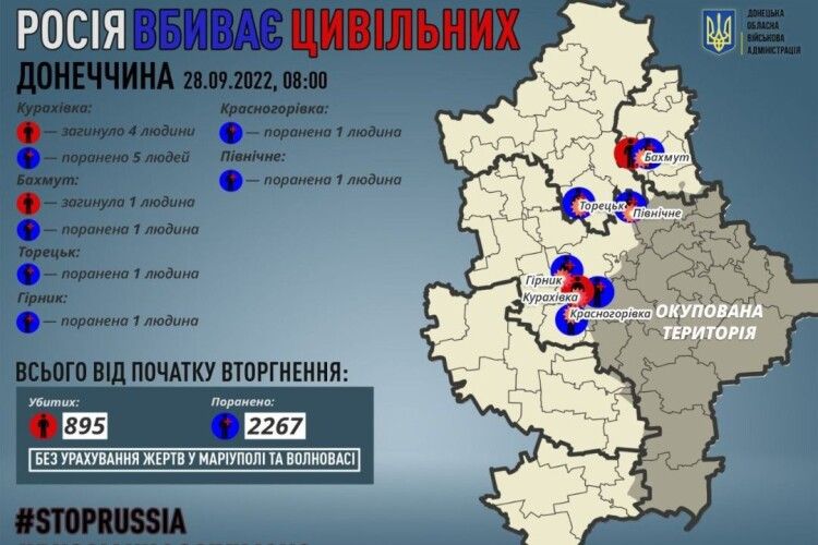 На Донеччині росіяни за добу вбили п'ятьох мирних жителів