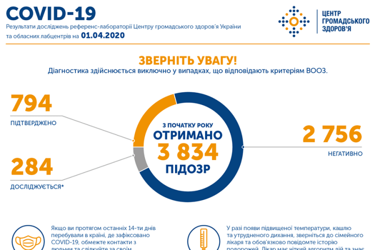 В Україні вже майже 800 хворих на коронавірусну інфекцію