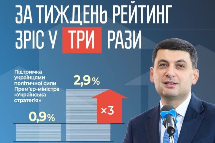 За тиждень рейтинг партії Володимира Гройсмана зріс більш як у три рази