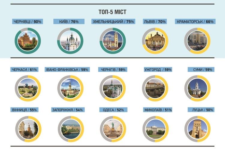 Луцьк – 15 в рейтингу міст демократичності міст