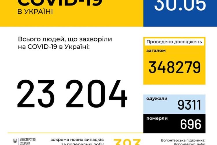 COVID-19: в Україні 393 нових випадки, на Волині — 24