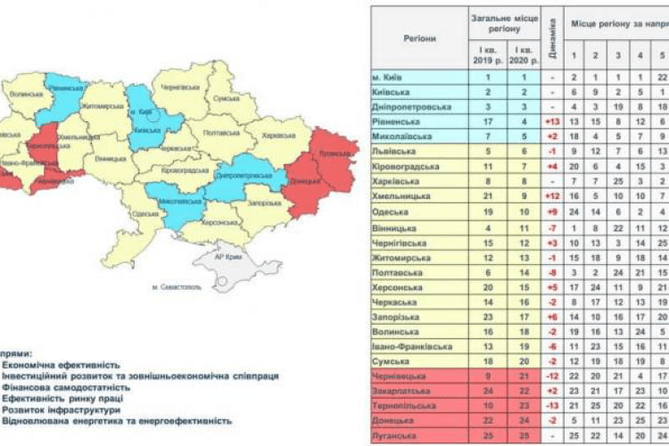 Рівненщина увійшла у ТОП-5 найкращих областей України, Волинь – на 18 місці