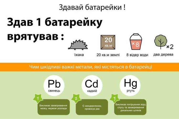 Нововолинські школярі зібрали півцентнера батарейок