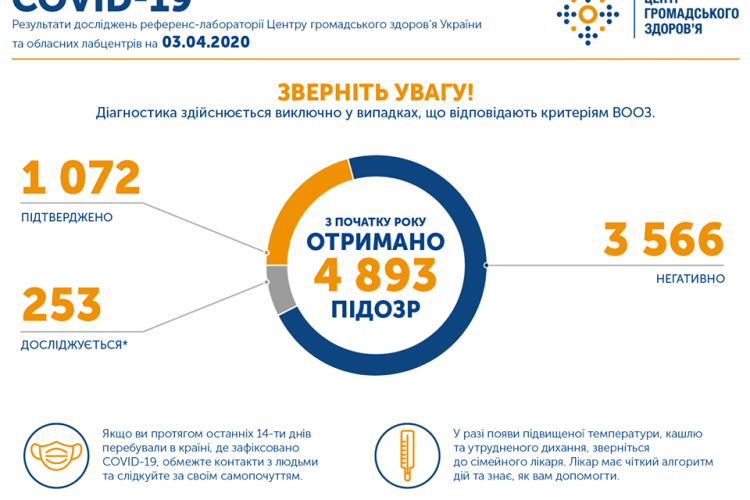 В Україні підтверджено 1072 випадки COVID-19, за добу додалося 175 нових