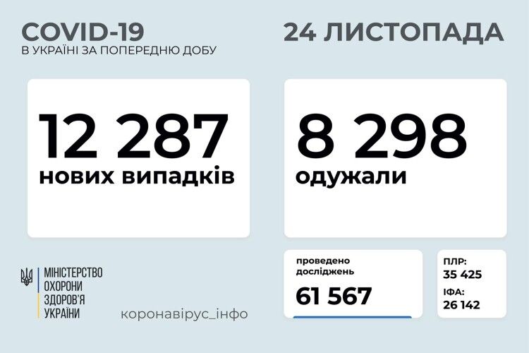 В Україні виявлено 12 287 нових випадків коронавірусу, на Волині – 357