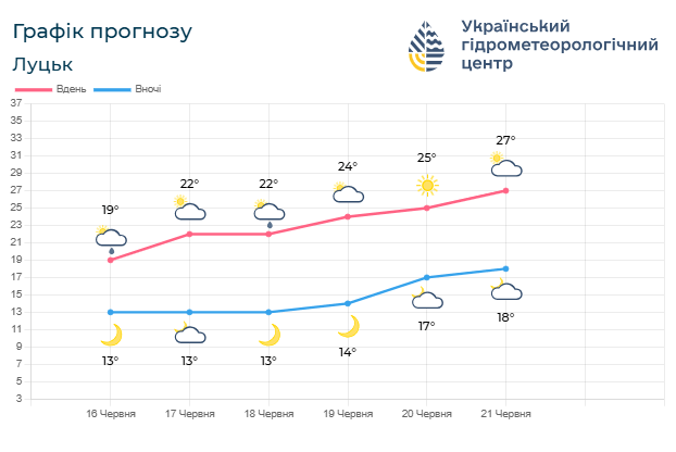 Прогноз погоди на Волині на період з 16 по 23 червня. Фото: meteo.gov.ua.