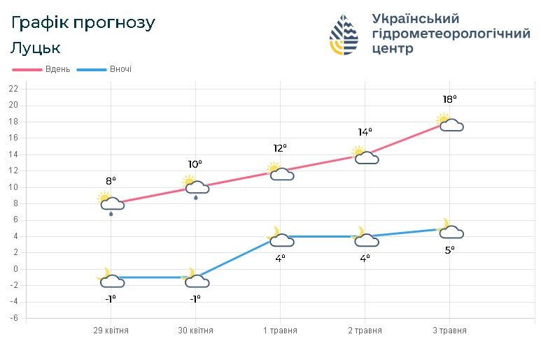 Прогноз погоди на період з 29 квітня по 3 травня. Фотоскрін: meteo.gov.ua.