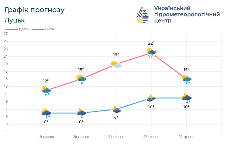 Такою буде погода на Волині у найближчі дні. Фото: meteo.gov.ua.