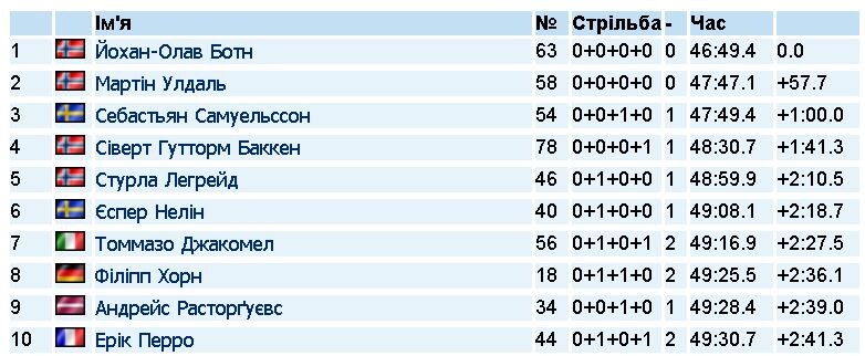 Фотоскрін: biathlon.com.ua.