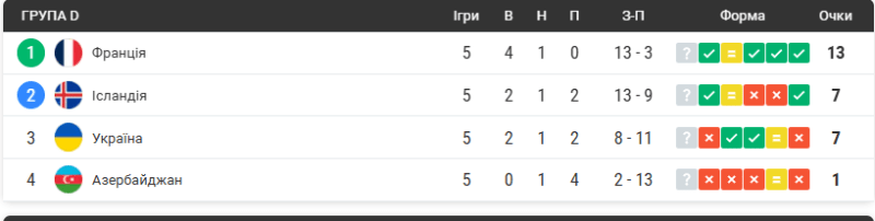 Лише перемога гарантуватиме Україні 2-е місце. Фотоскрін: sport.ua.