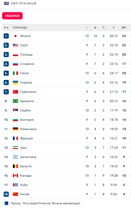 Після поразки Україна опустилася на 6-е місце. Фотоскрін: flashscore.ua.